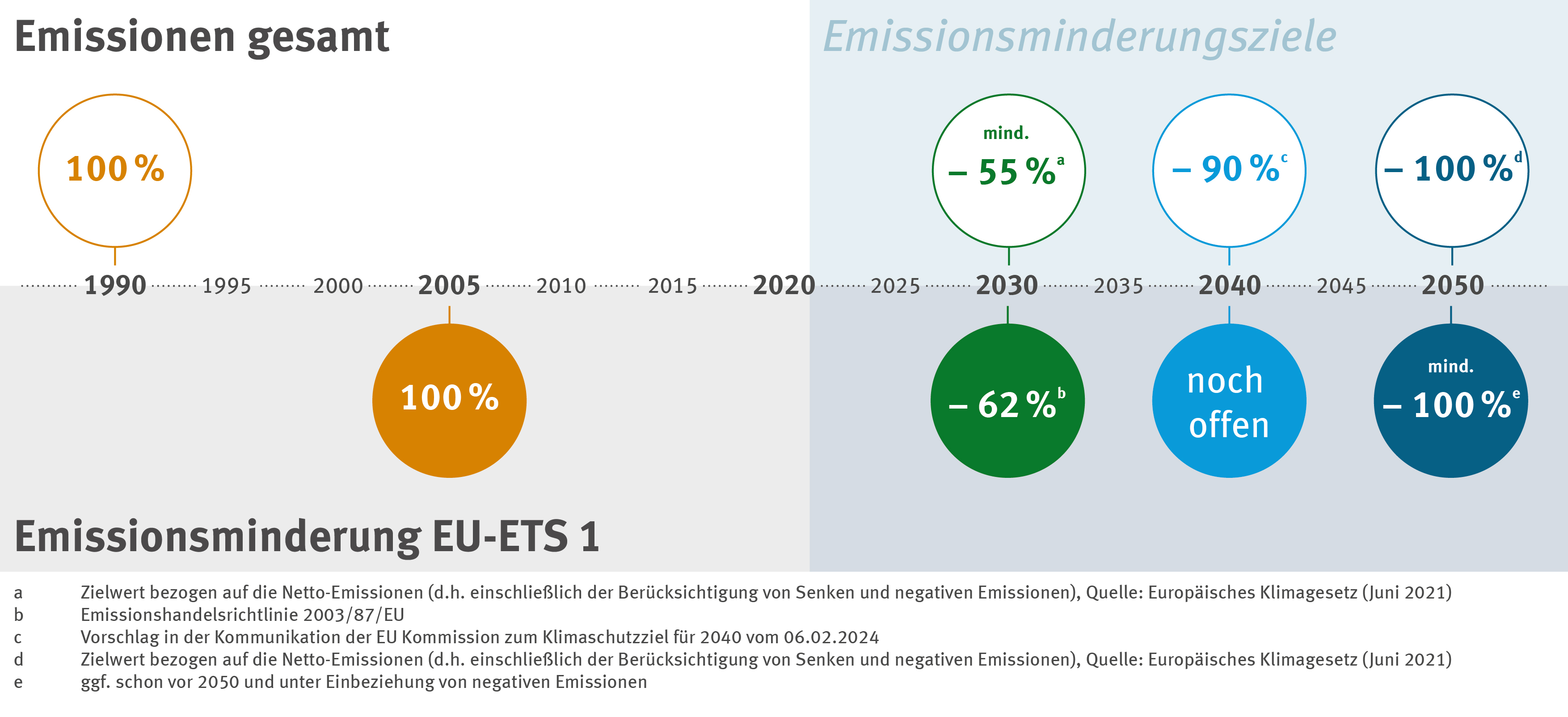 Emissionsminderung im EU-ETS