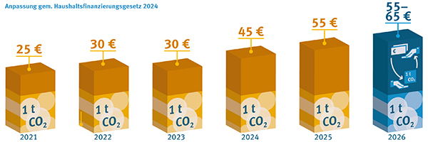 Entwicklung der Zertifikatspreise im nationalen Emissionshandel: 2021=25€, 2022=30€, 2023=30€, 2024=45€, 2025=55€, 2026=55-65€