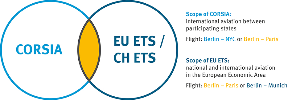 This chart explains the scope of EU ETS and CORSIA for various categories and flights.