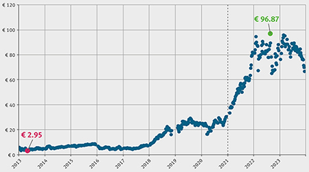 Auction prices of the German EUA auctions held since 2013 over time (dots). The lowest point price was 2.95 euros, the highest was 96.87 euros.
