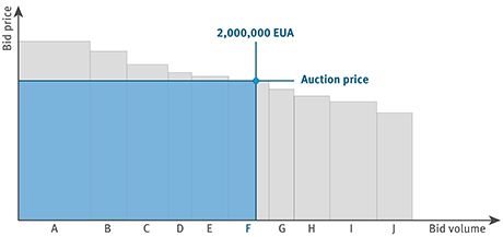 In the graph shown, the unit price procedure described in the text is visually represented. The Y-axis symbolically shows the bid price and the X-axis the quantity offered. The intersection yields the unit price. 
