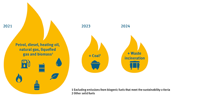 National emissions trading fuels (petrol, diesel, heating oil, natural gas, liquefied gas and biomass from 2021 and coal from 2023)