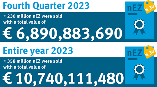 Key figures of the sales report