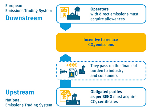 Upstream and downstream emissions trading